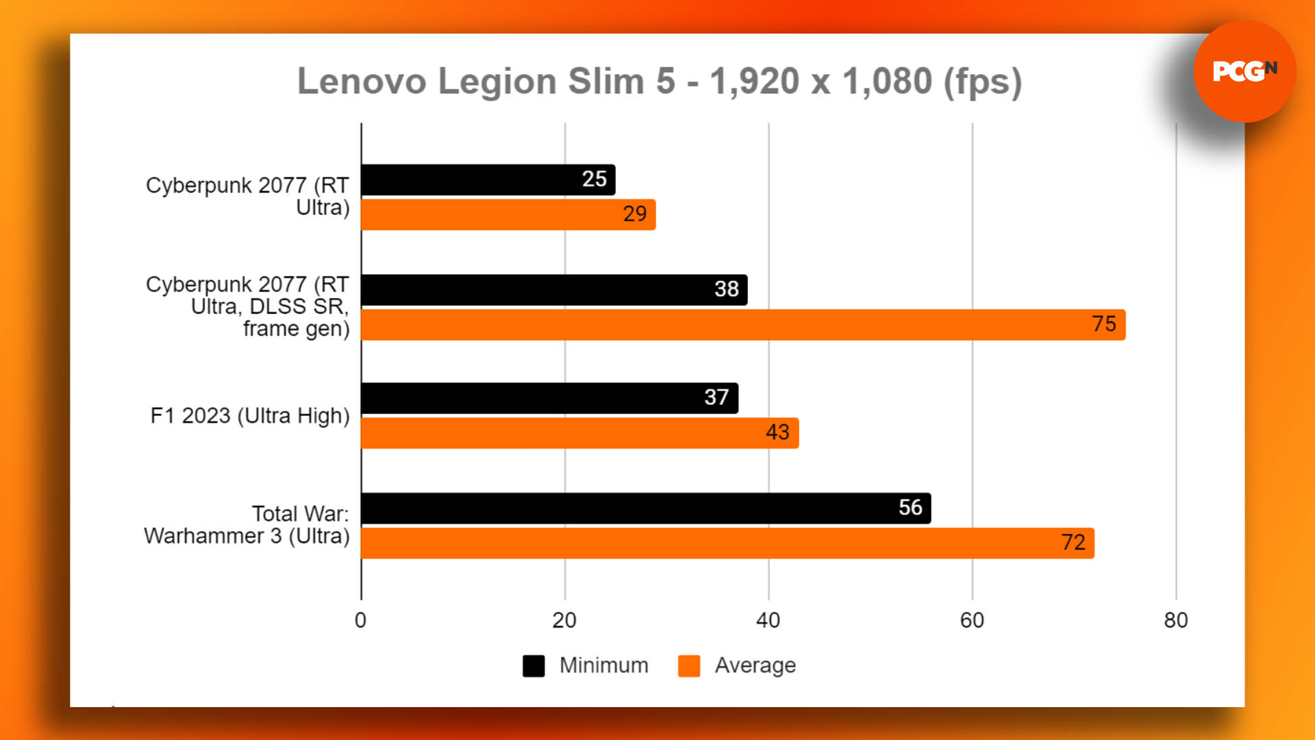 Lenovo Legion Slim 5 review: 1080p gaming benchmark results graph