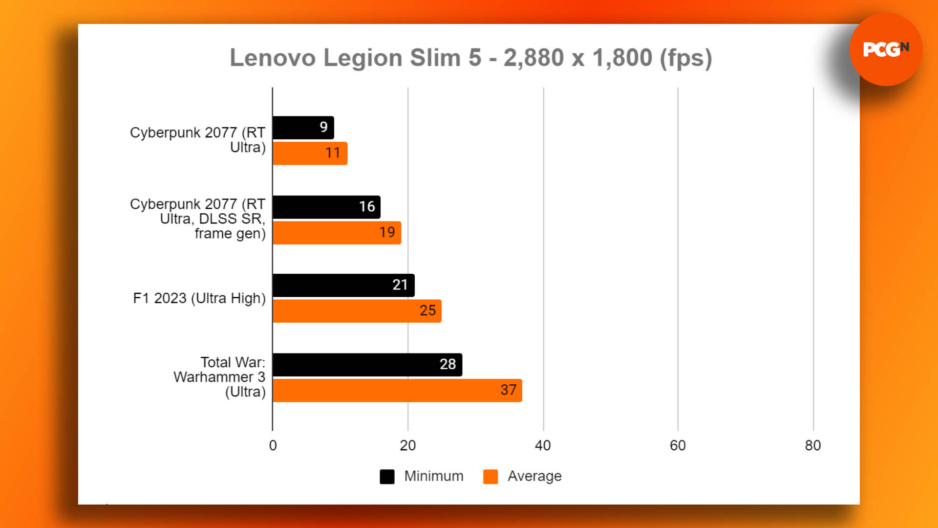 Lenovo Legion Slim 5 review: 1800p benchmark results graph