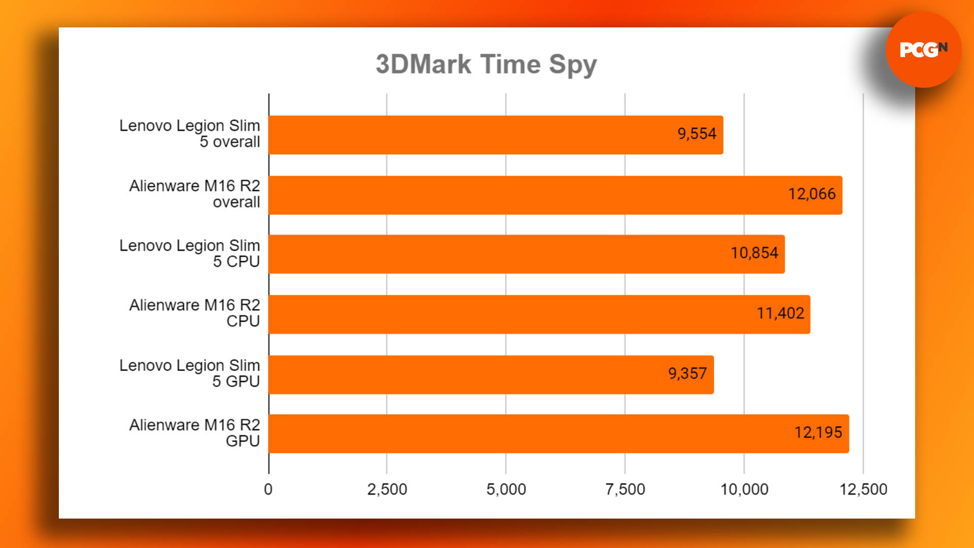 Lenovo Legion Slim 5 review: 3DMark Time Spy results graph