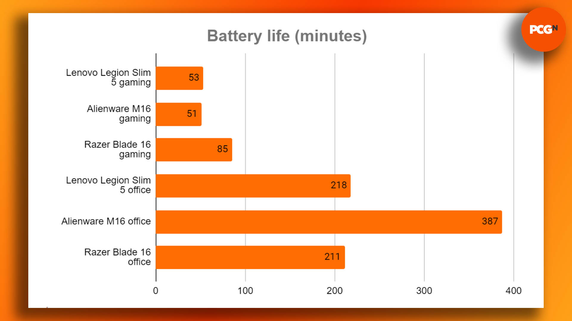 Lenovo Legion Slim 5 review: Battery life results graph