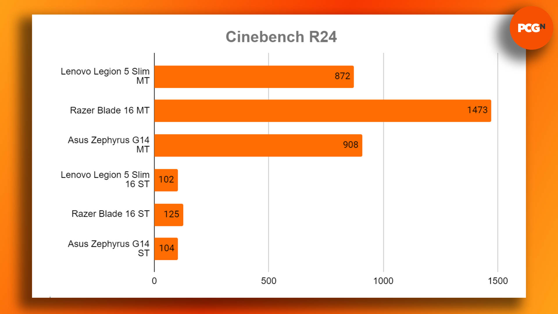 Lenovo Legion Slim 5 review: Cinebench R24 benchmark results graph