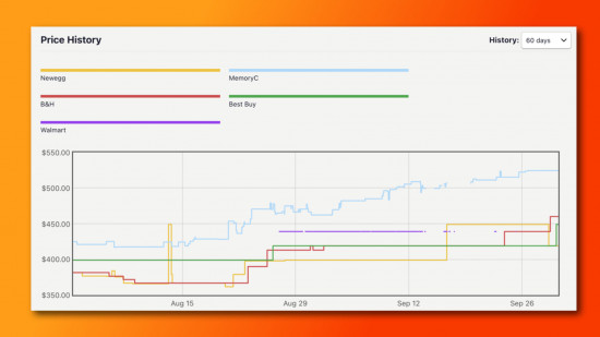 PCPartPicker's US price data for the AMD Ryzen 7 7800X3D