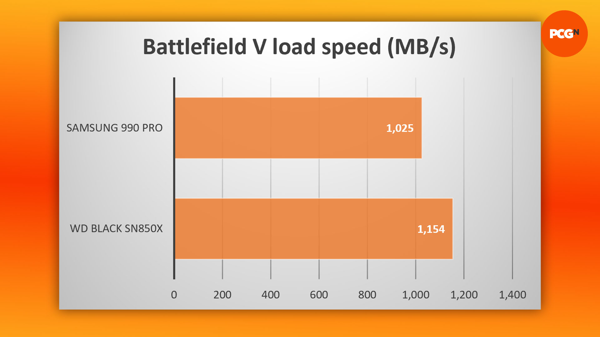 Samsung 990 Pro review: Battlefield V load time benchmark graph.