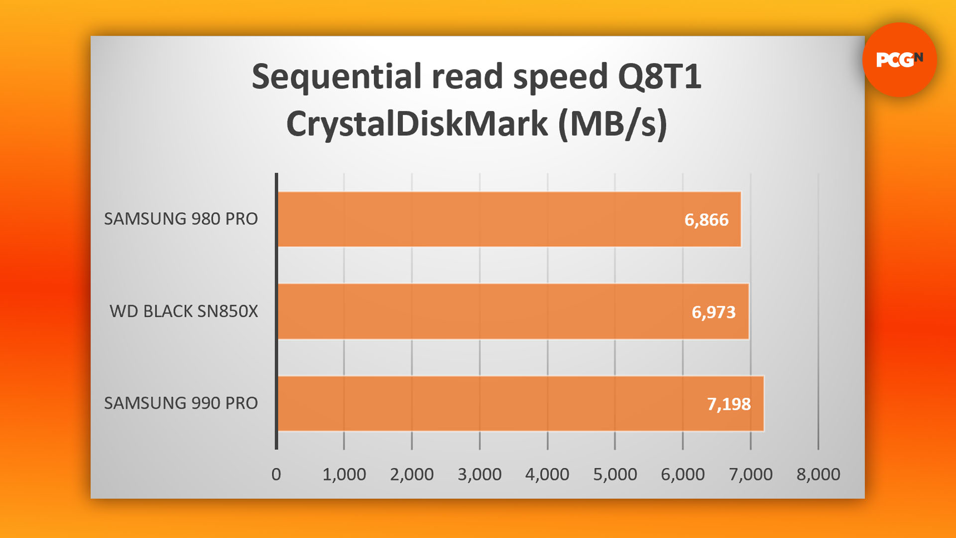 Samsung 990 Pro review: CrystalDiskMark sequential read benchmark graph.