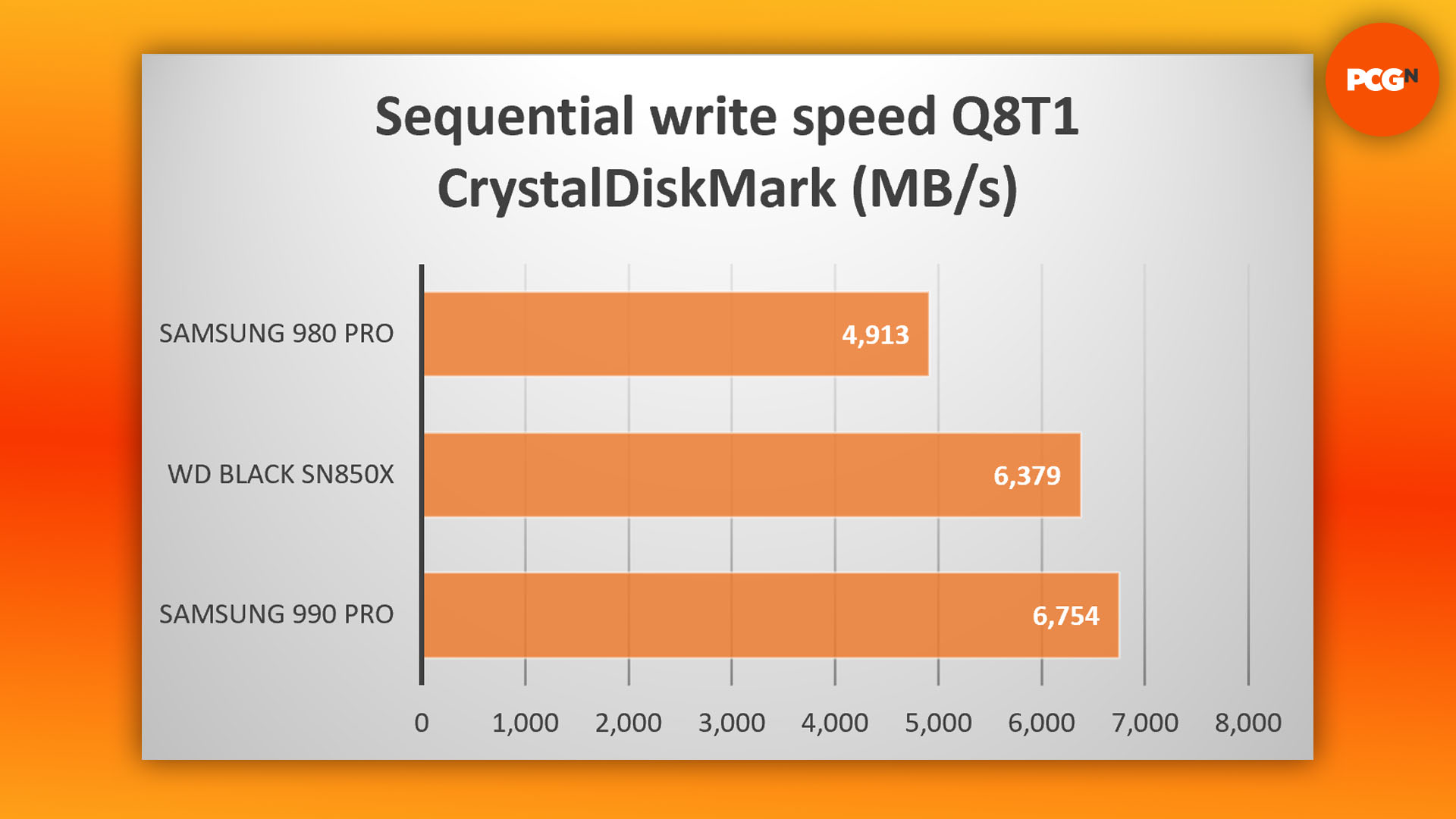 Samsung 990 Pro review: CrystalDiskMark sequential write benchmark graph.