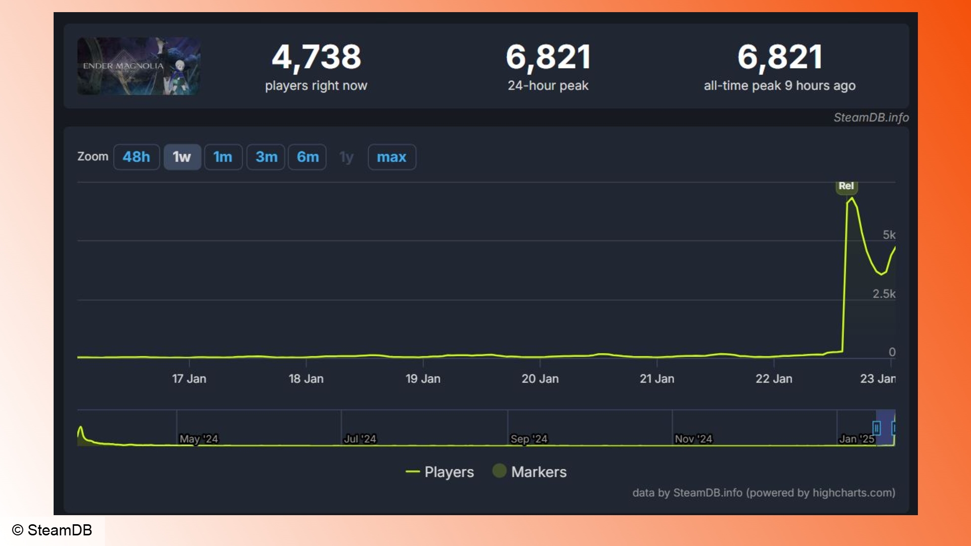 Ender Magnolia: A chart showing player counts for Ender Magnolia Bloom in the Mist