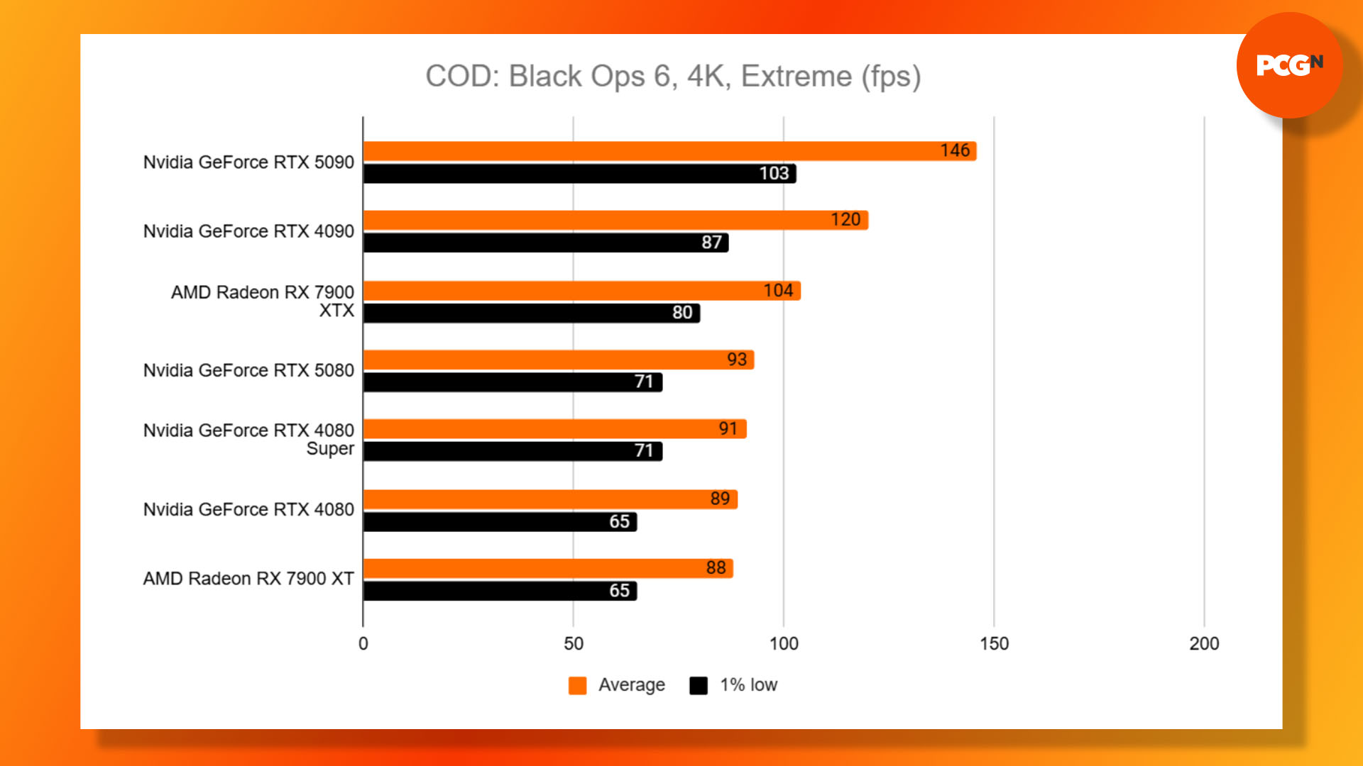 Nvidia GeForce RTX 5080 review: Black Ops 6 4K benchmark results graph.