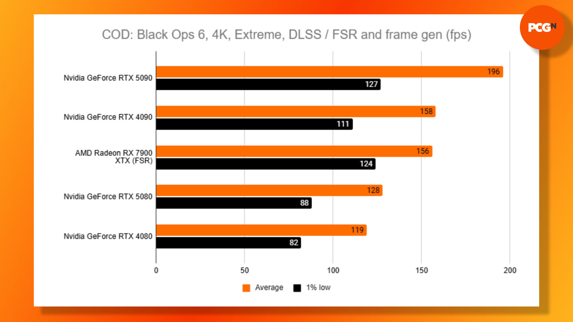 Nvidia GeForce RTX 5080 review: Black Ops 6 frame gen frame gen benchmark results graph.