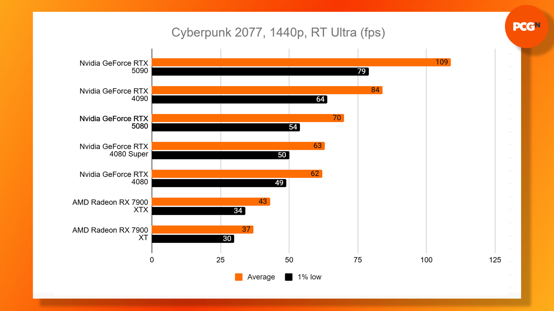 Nvidia GeForce RTX 5080 review: Cyberpunk 2077 1440p RT ultra benchmark results graph.