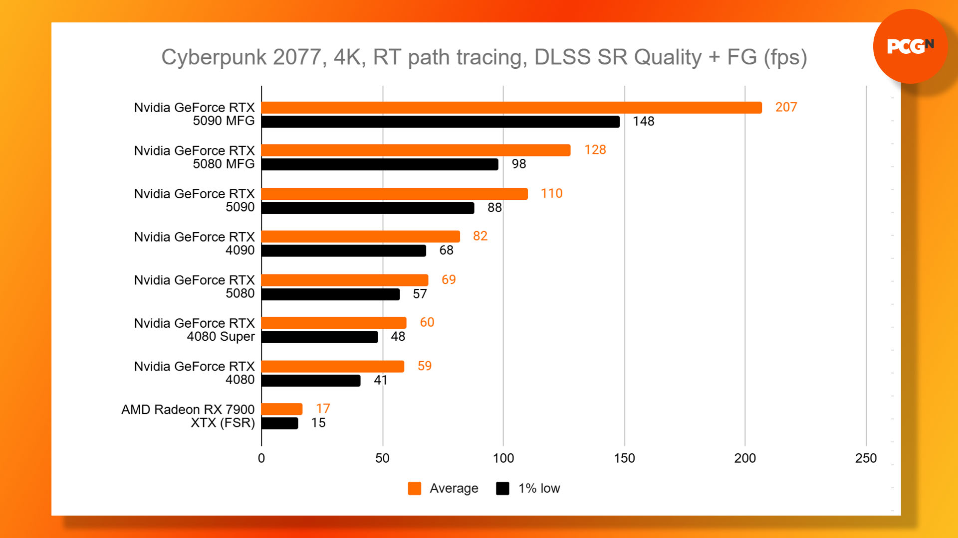 Nvidia GeForce RTX 5080 review: Cyberpunk 2077 path tracing frame gen 4K benchmark results graph.