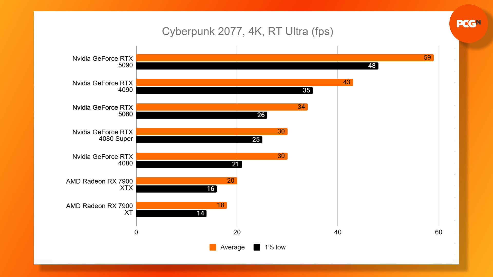 Nvidia GeForce RTX 5080 review: Cyberpunk 2077 4K RT ultra benchmark results graph.