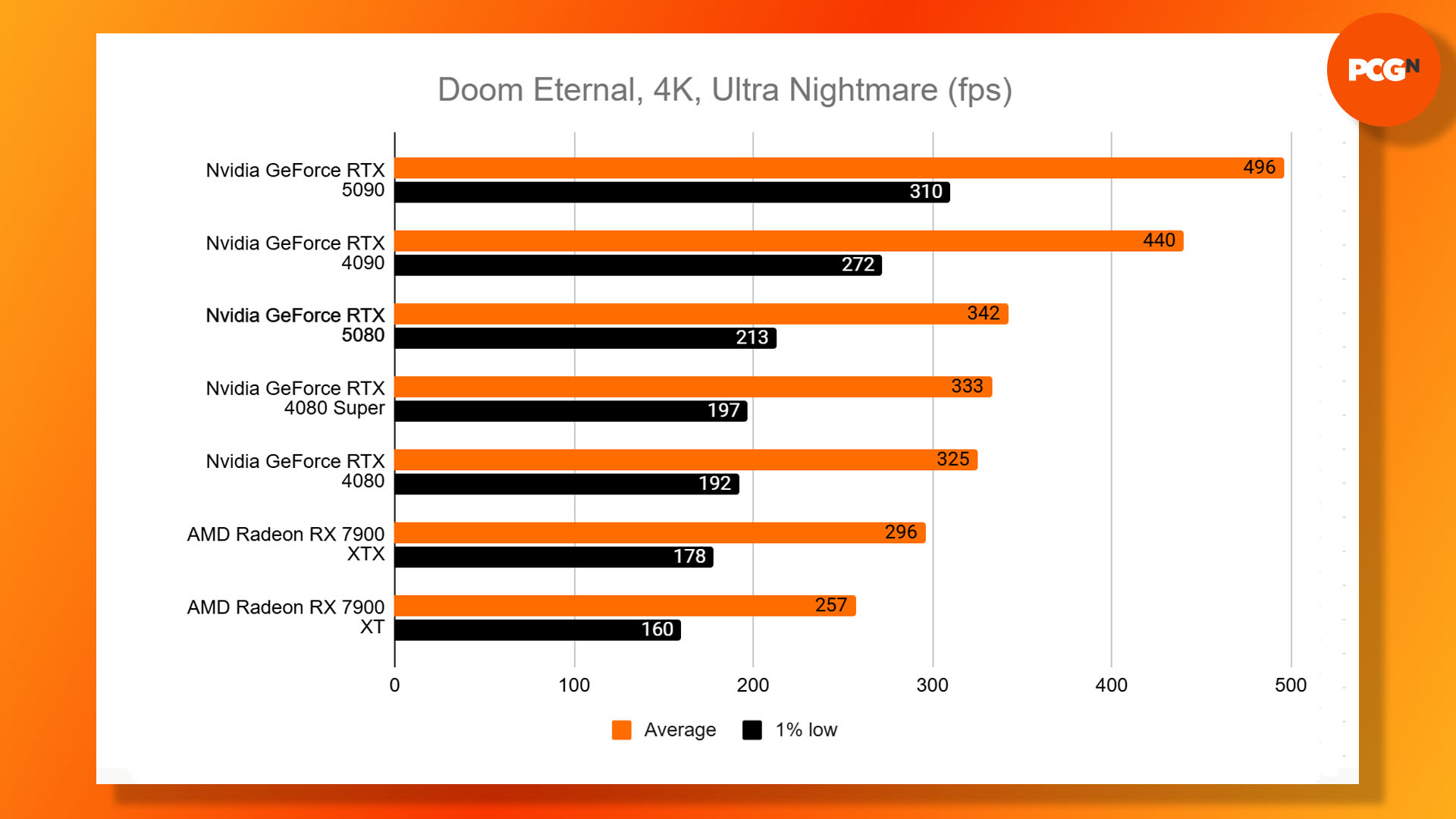 Nvidia GeForce RTX 5080 review: Doom Eternal 4k Ultra Nightmare benchmark results graph.