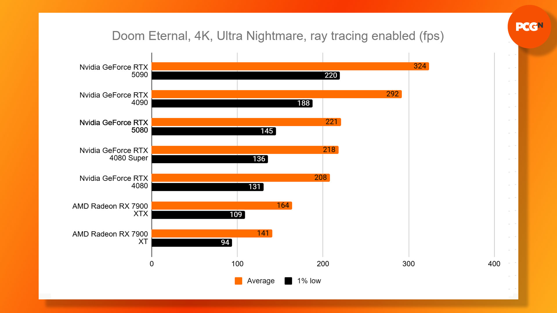 Nvidia GeForce RTX 5080 review: Doom Eternal 4k Ultra Nightmare RT benchmark results graph.