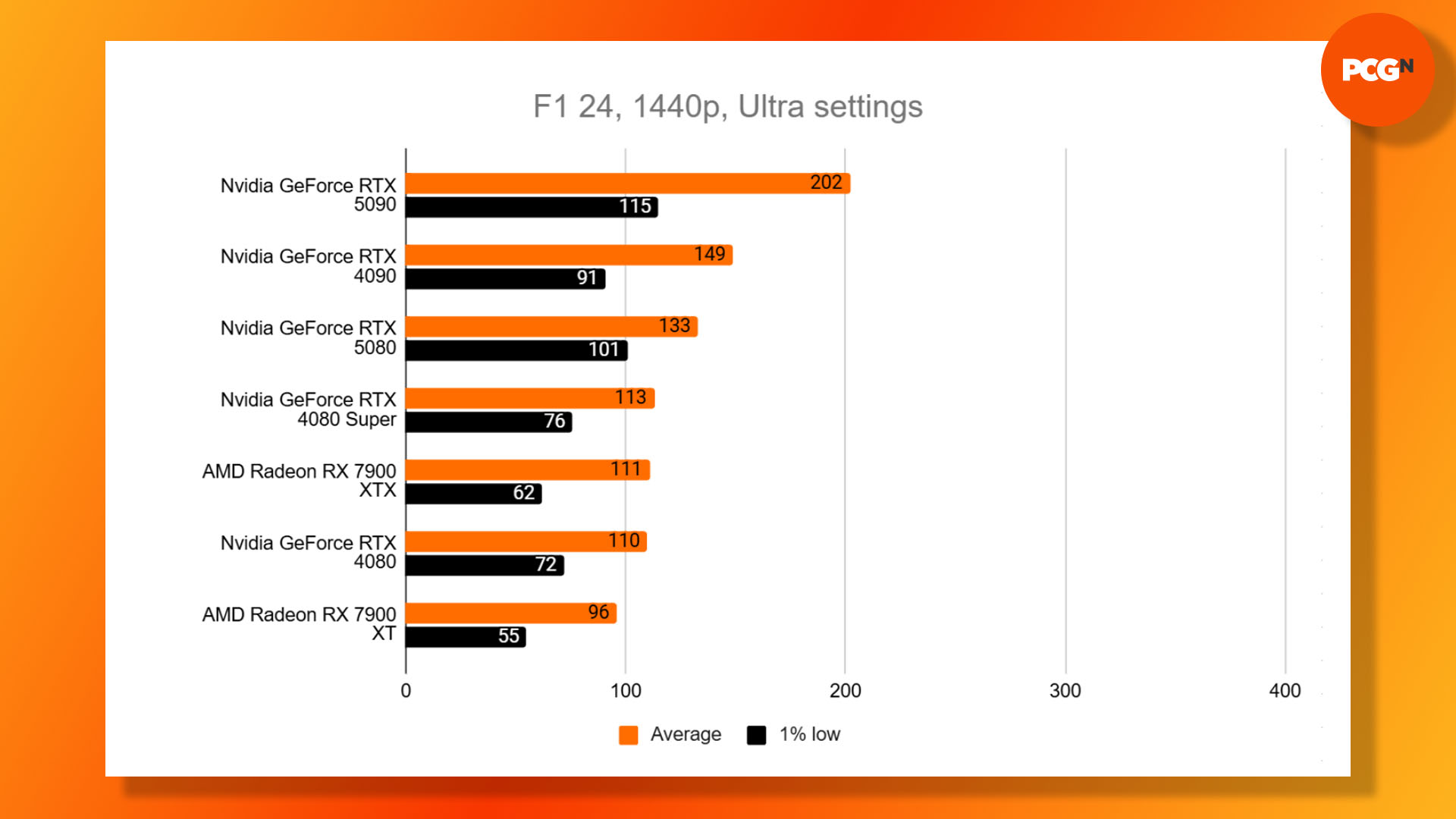 Nvidia GeForce RTX 5080 review: F1 24 1440p benchmark results graph.