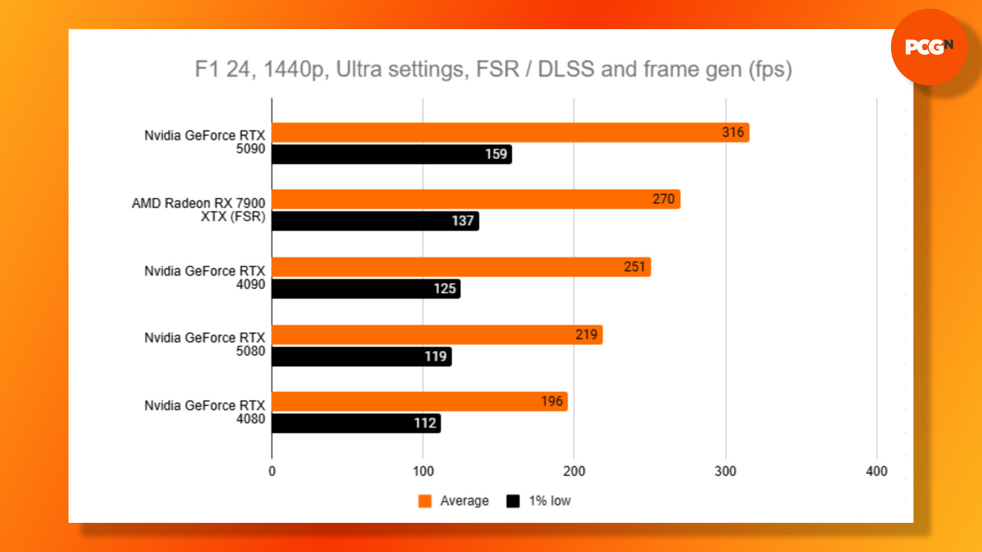 Nvidia GeForce RTX 5080 review: F1 24 1440p frame gen benchmark results graph.