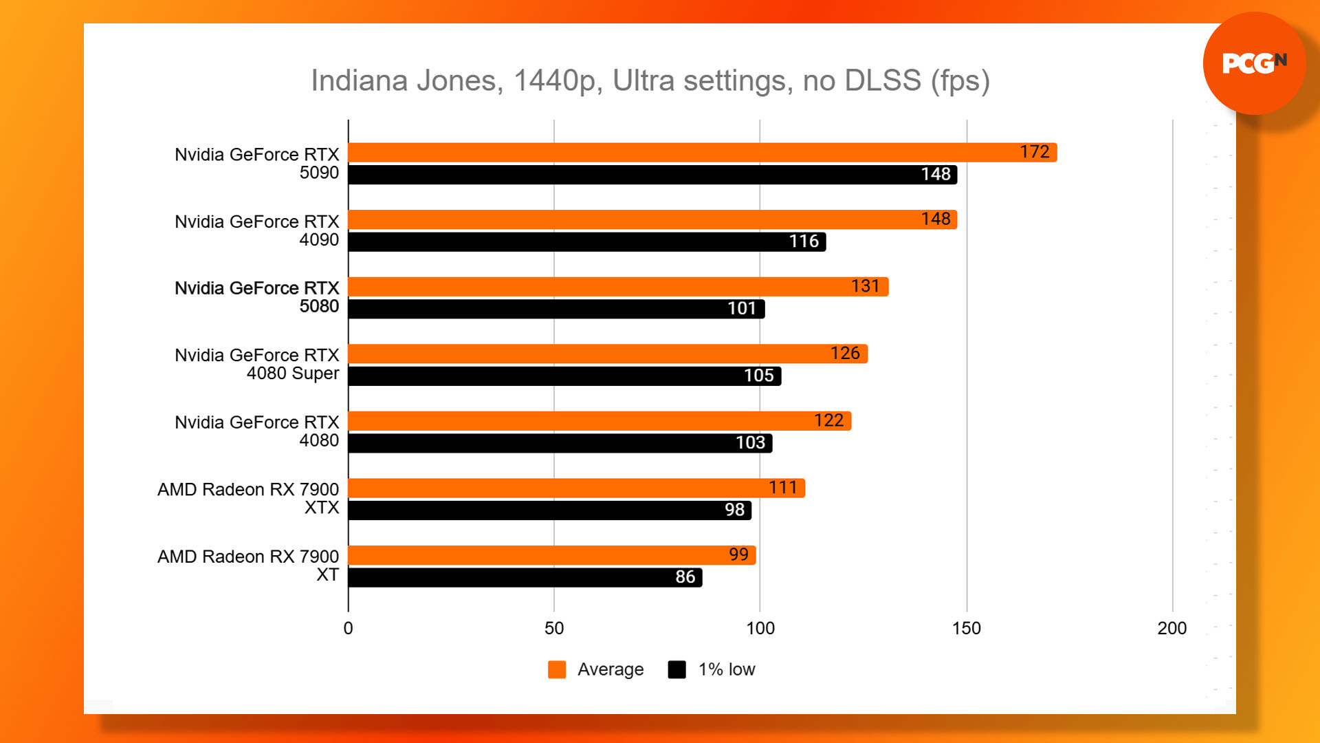 Nvidia GeForce RTX 5080 review: Indiana Jones 1440p Ultra benchmark results graph.