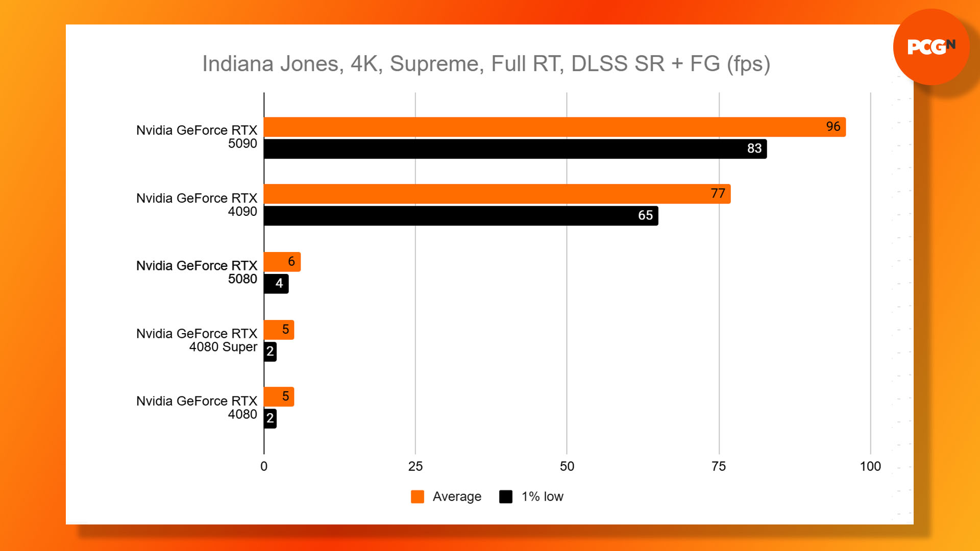 Nvidia GeForce RTX 5080 review: Indiana Jones 4K full RT benchmark results graph.