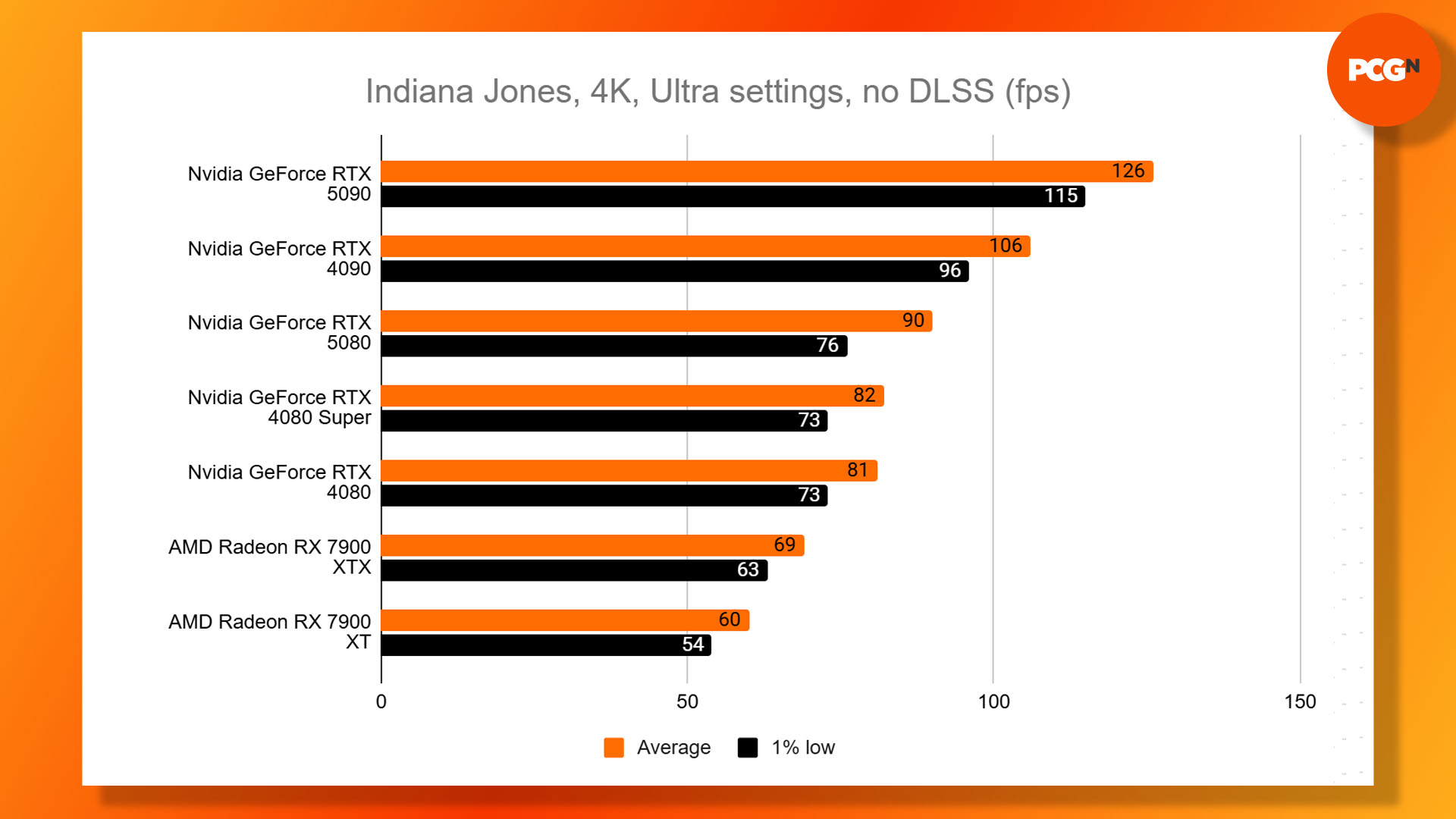 Nvidia GeForce RTX 5080 review: Indiana Jones 4K Ultra benchmark results graph.