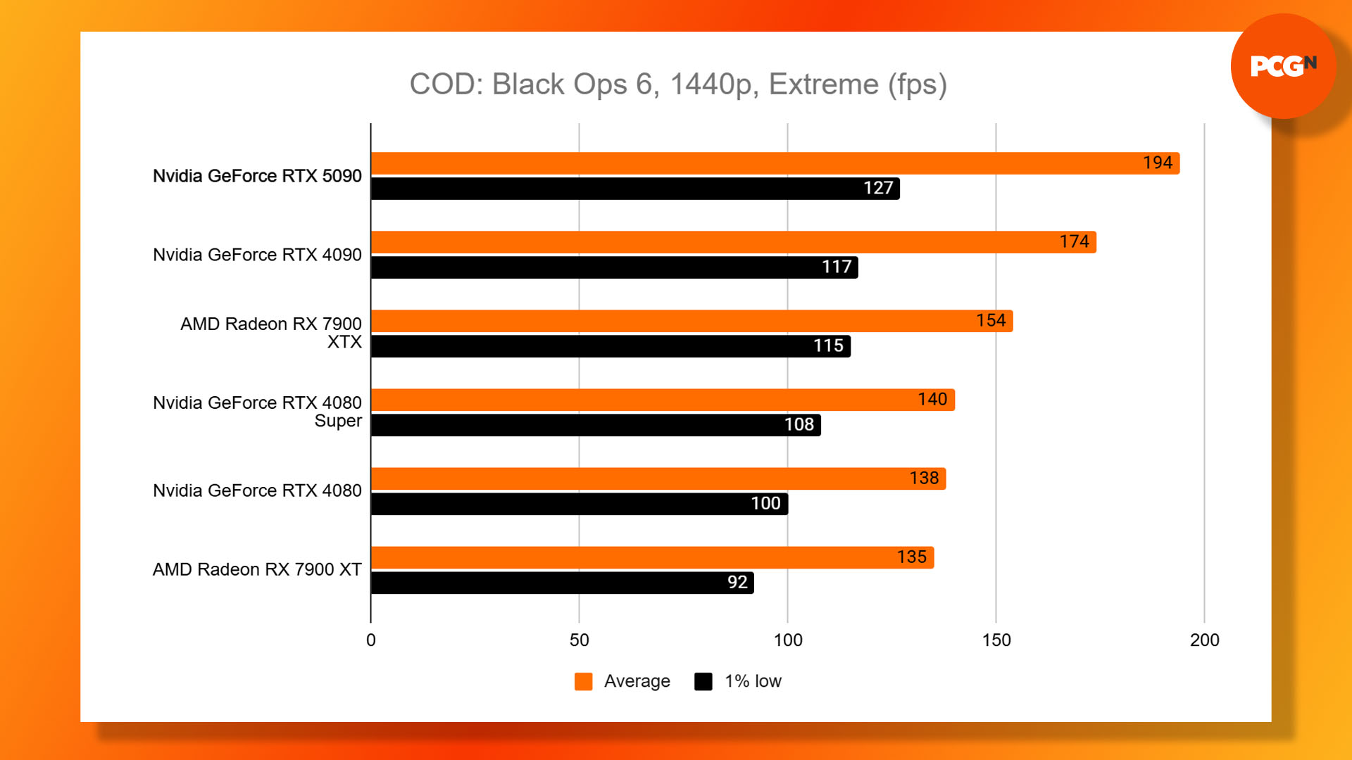 Nvidia GeForce RTX 5090 review: Call of Dury Black Ops 6 1440p Extreme results graph.