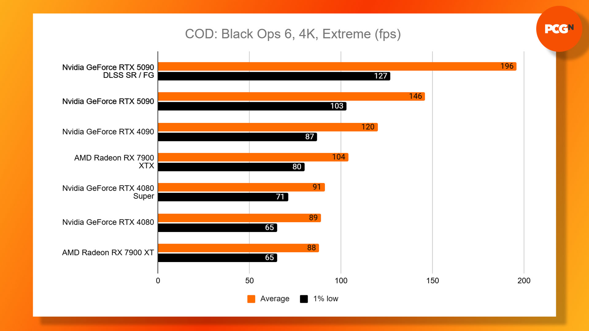 Nvidia GeForce RTX 5090 review: Call of Dury Black Ops 6 4K Extreme results graph.