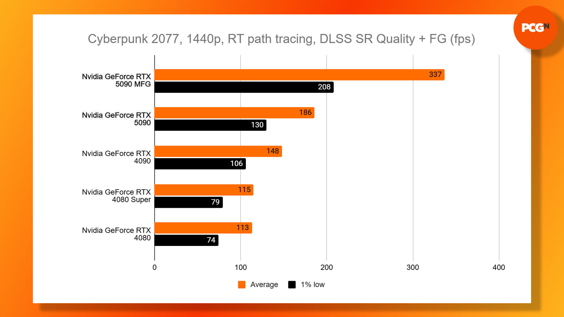 Nvidia GeForce RTX 5090 review: Cyberpunk 2077 1440p path tracing with Multi Frame Gen results graph.