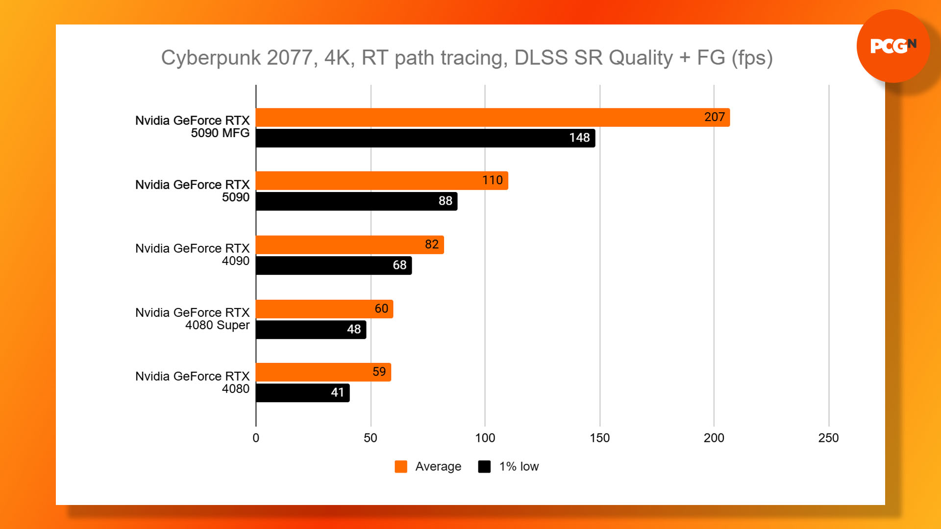 Nvidia GeForce RTX 5090 review: Cyberpunk 2077 4K path tracing with Multi Frame Gen results graph.