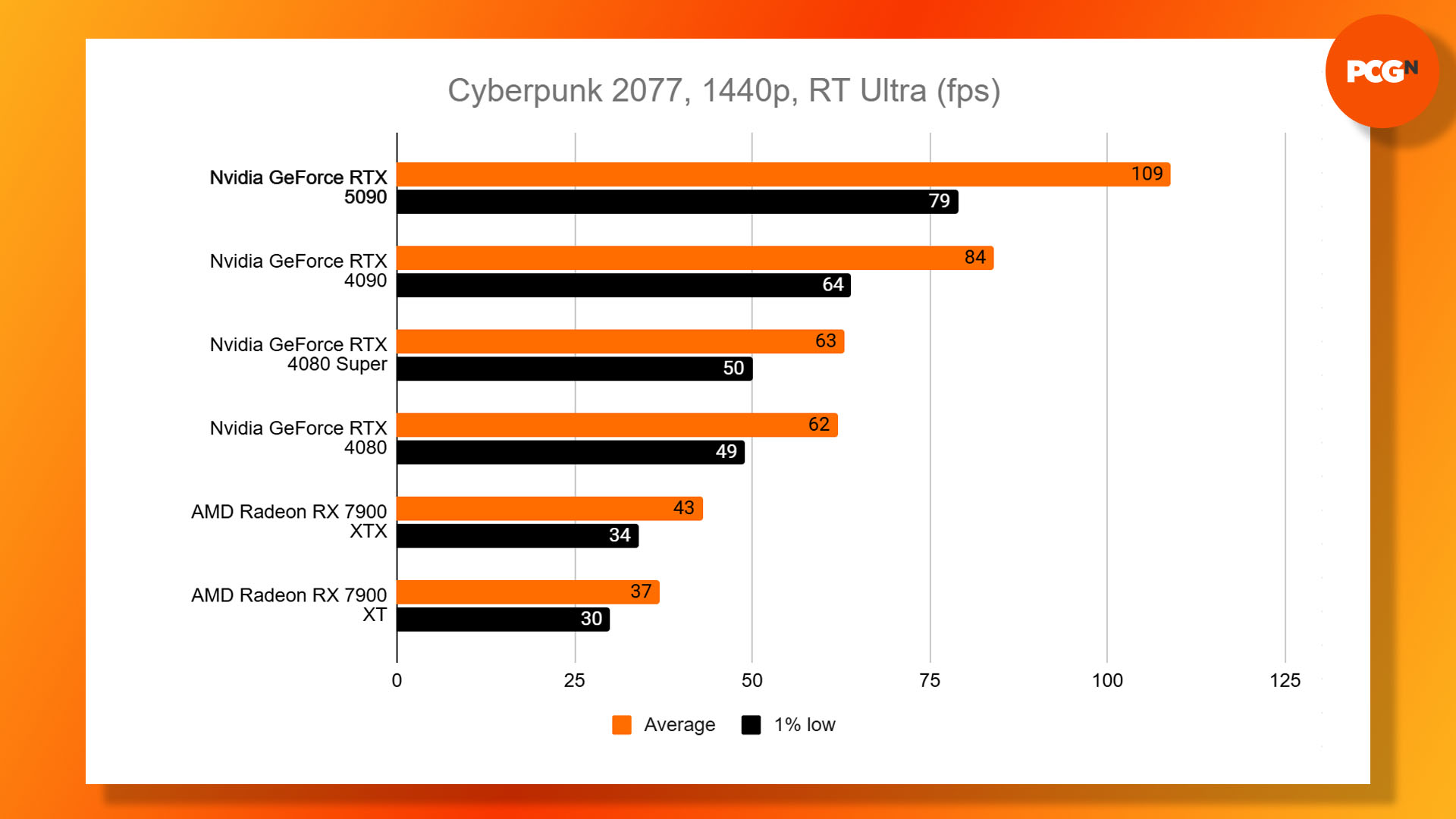 Nvidia GeForce RTX 5090 review: Cyberpunk 2077 1440p Ultra ray tracing results graph.