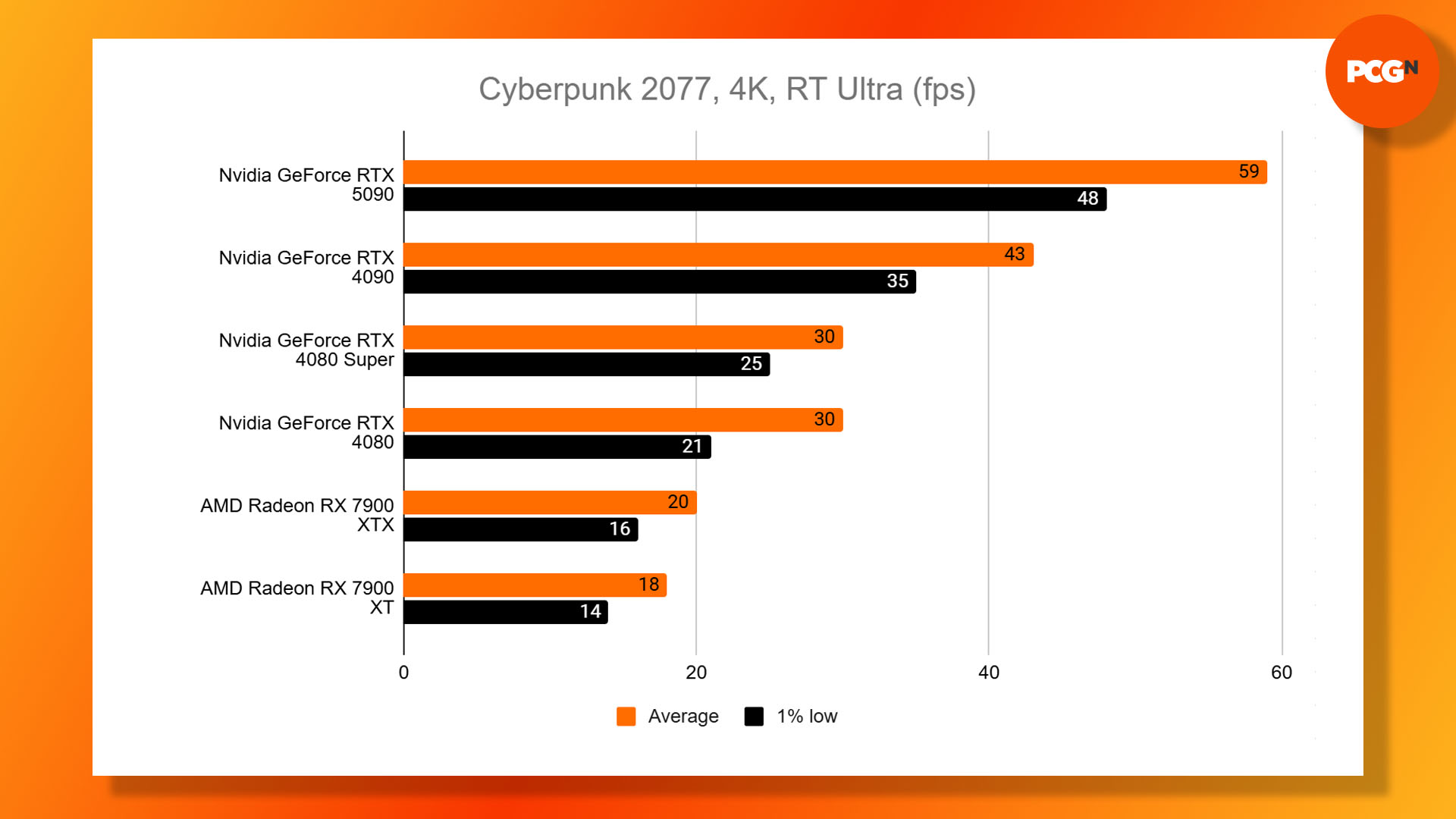 Nvidia GeForce RTX 5090 review: Cyberpunk 2077 4K Ultra ray tracing results graph.