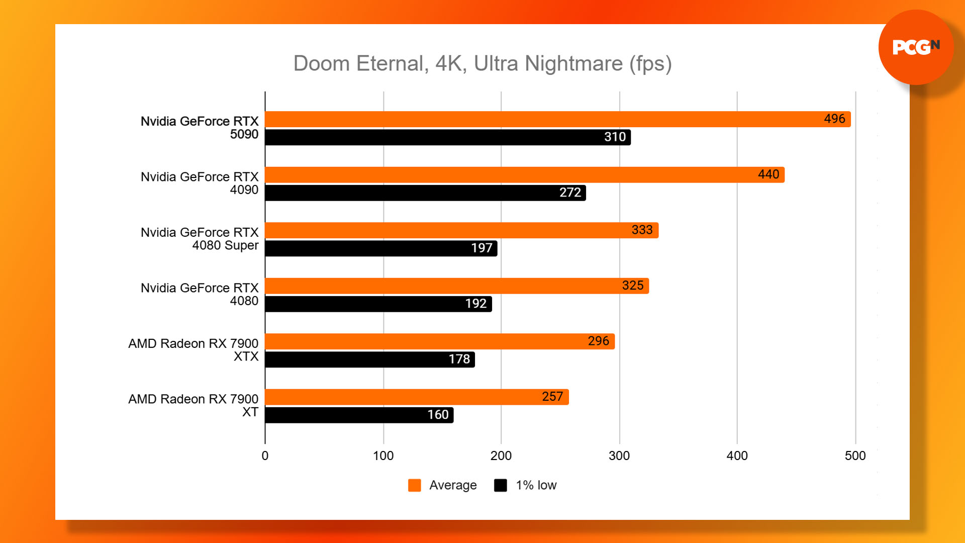 Nvidia GeForce RTX 5090 review: Doom Eternal 4K Ultra Nightmare benchmark results graph.