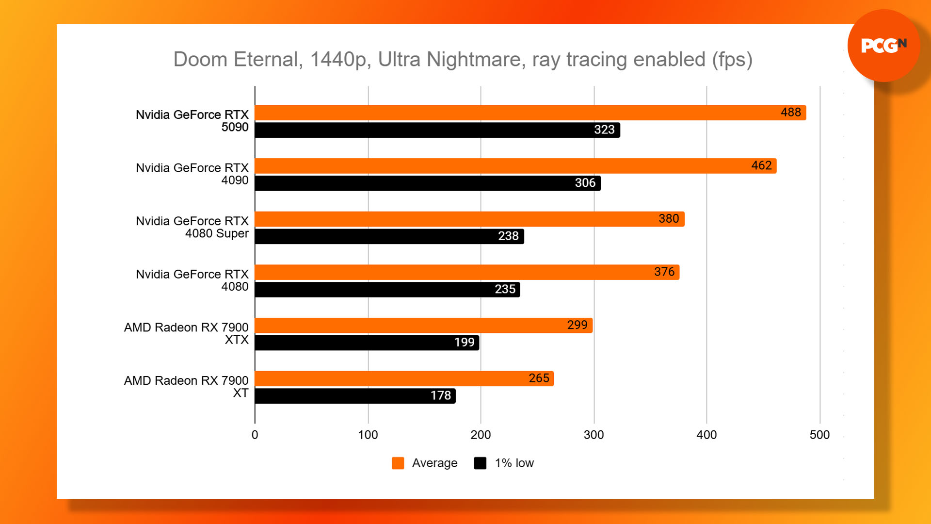 Nvidia GeForce RTX 5090 review: Doom Eternal 1440p Ultra Nightmare ray tracing benchmark results graph.