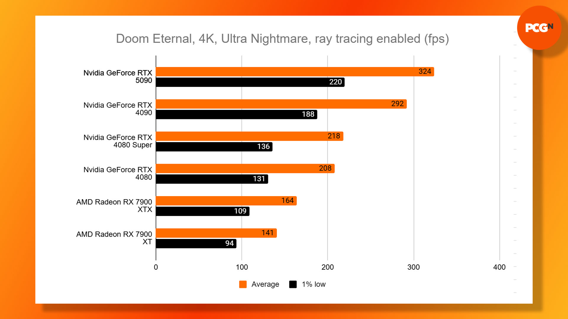 Nvidia GeForce RTX 5090 review: Doom Eternal 4K Ultra Nightmare ray tracing benchmark results graph.