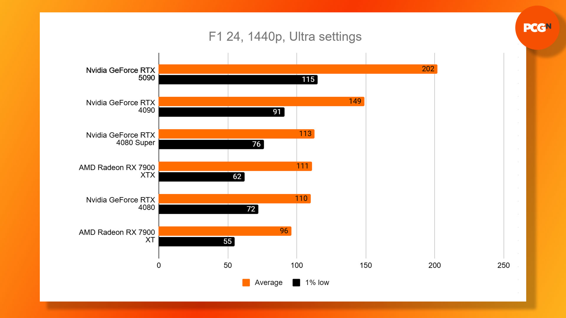 Nvidia GeForce RTX 5090 review: F1 24 1440p Ultra benchmark results graph.