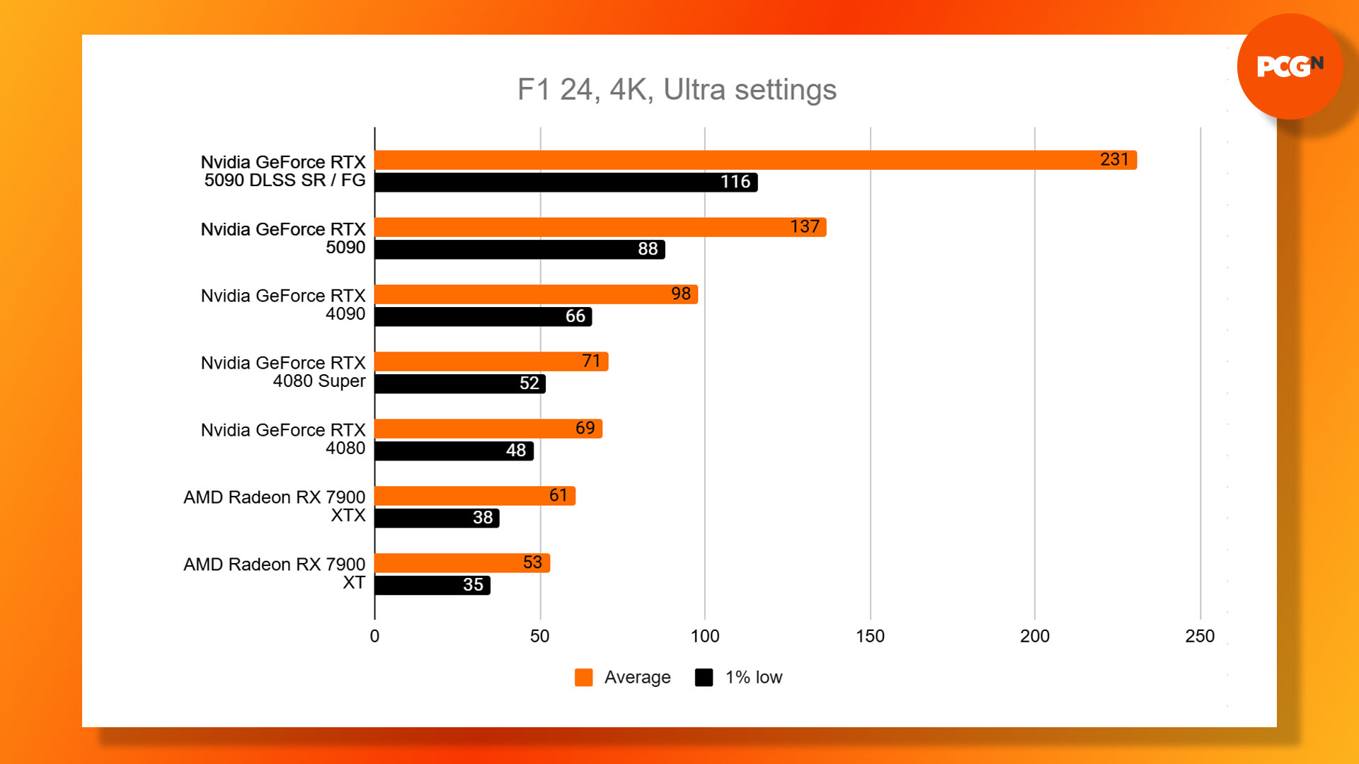 Nvidia GeForce RTX 5090 review: F1 24 4K Ultra benchmark results graph.