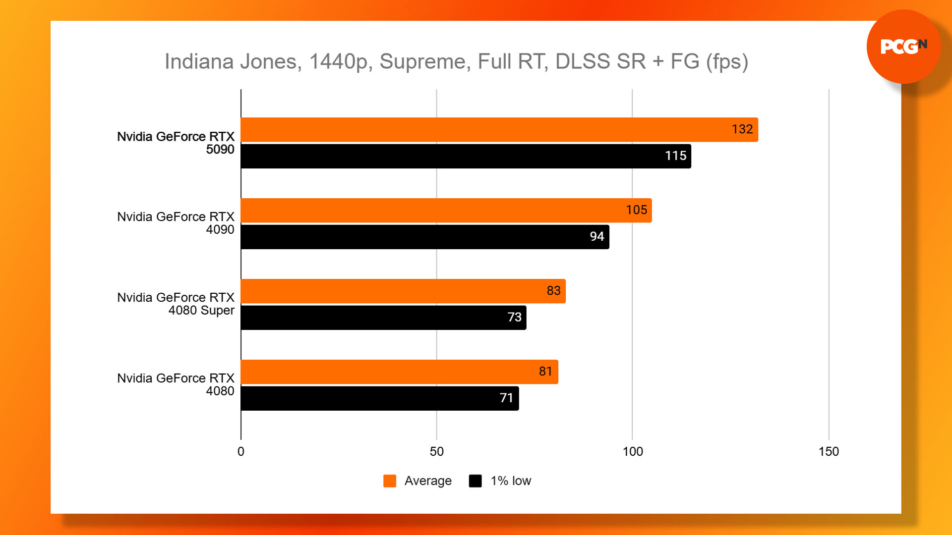 Nvidia GeForce RTX 5090 review: Indiana Jones and the Great Circle 1440p Supreme Full RT benchmark results graph.