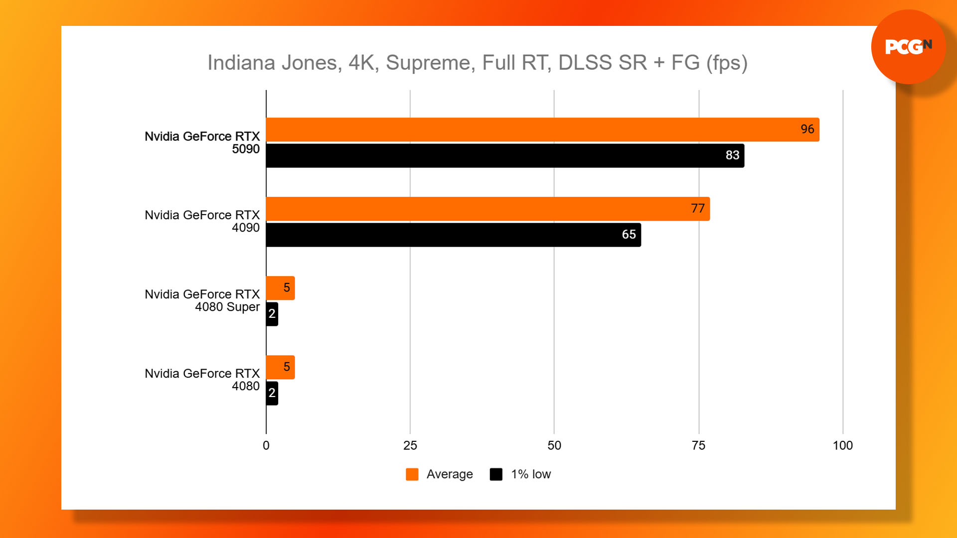 Nvidia GeForce RTX 5090 review: Indiana Jones and the Great Circle 4K Full RT benchmark results graph.