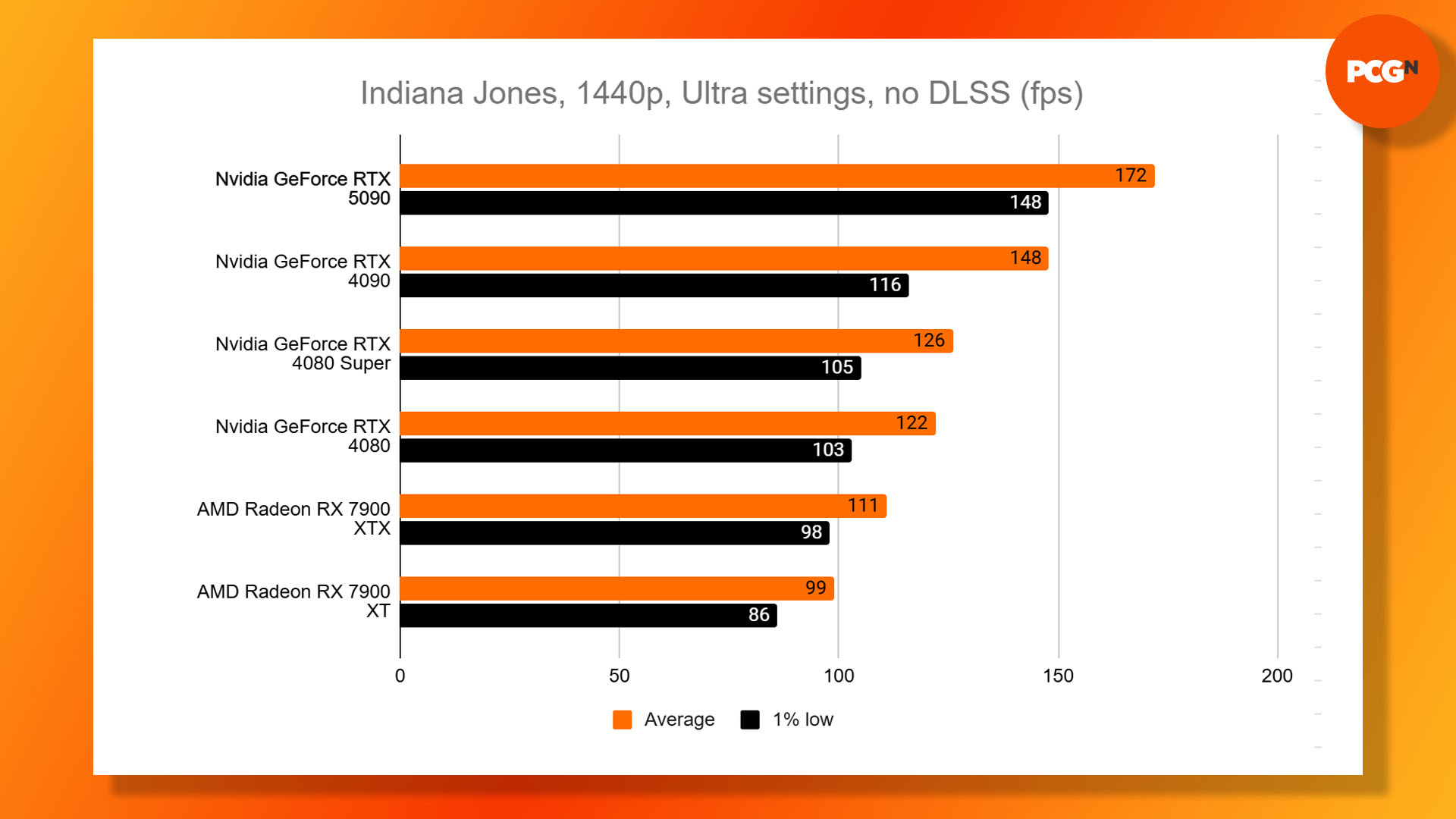 Nvidia GeForce RTX 5090 review: Indiana Jones and the Great Circle 1440p Ultra benchmark results graph.