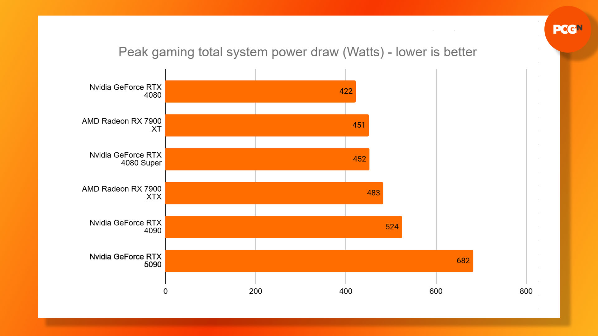 Nvidia GeForce RTX 5090 review: Total system power draw results graph