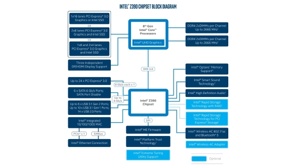 Intel Z390 chipset block diagram