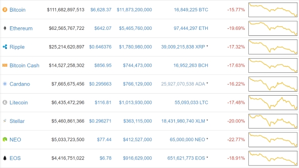 Cryptocurrency dip